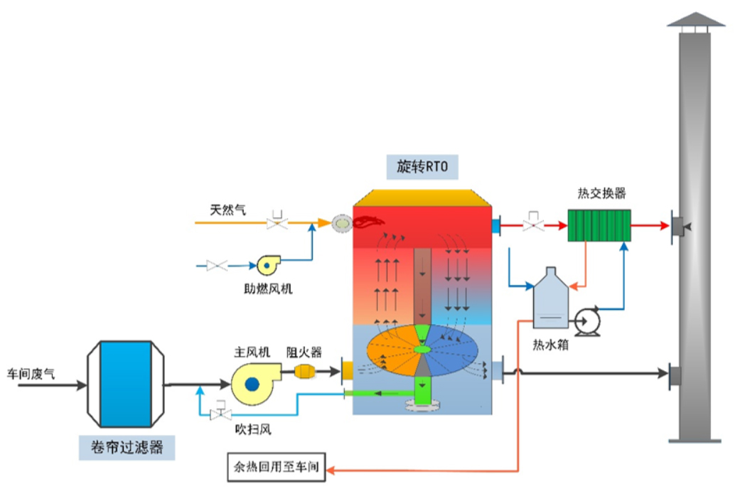 旋转RTO工艺流程图.jpg